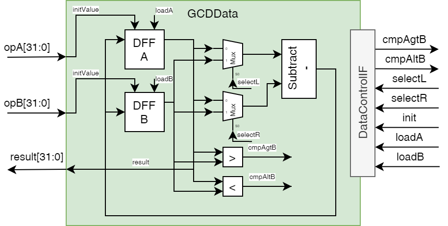 GCD data path