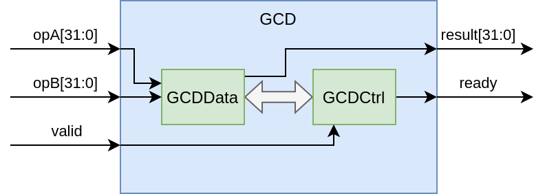 GCD top level block diagram