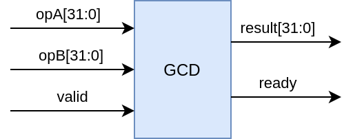 GCD Top Diagram